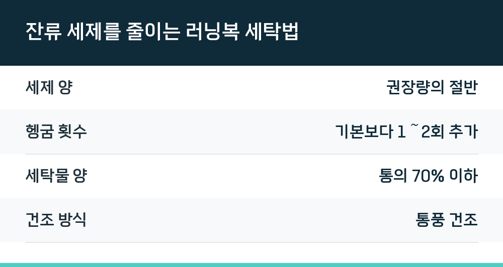 잔류 세제를 줄이는 러닝복 세탁법