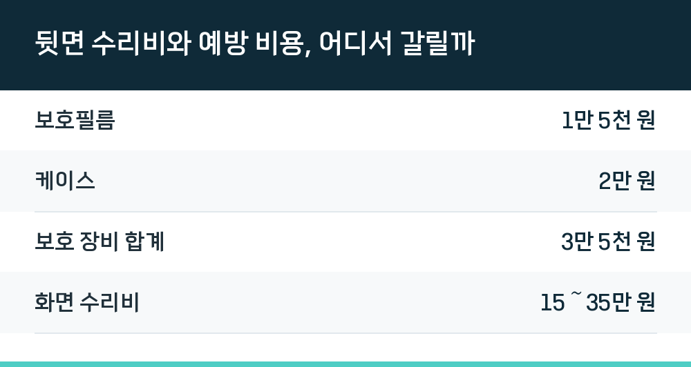 뒷면 수리비와 예방 비용, 어디서 갈릴까