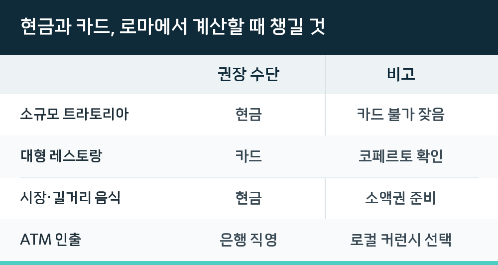 현금과 카드, 로마에서 계산할 때 챙길 것