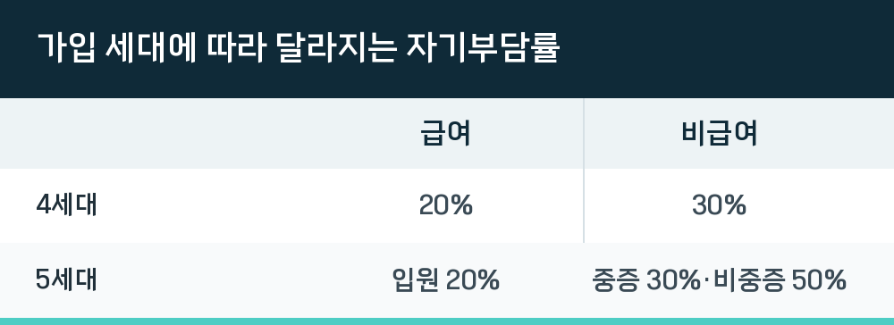 가입 세대에 따라 달라지는 자기부담률