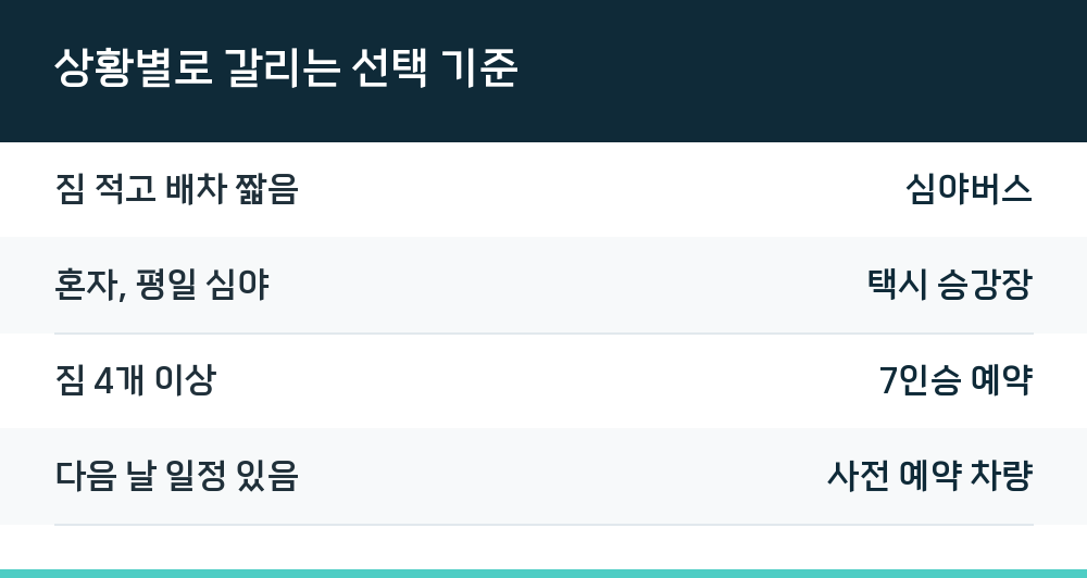 상황별로 갈리는 선택 기준