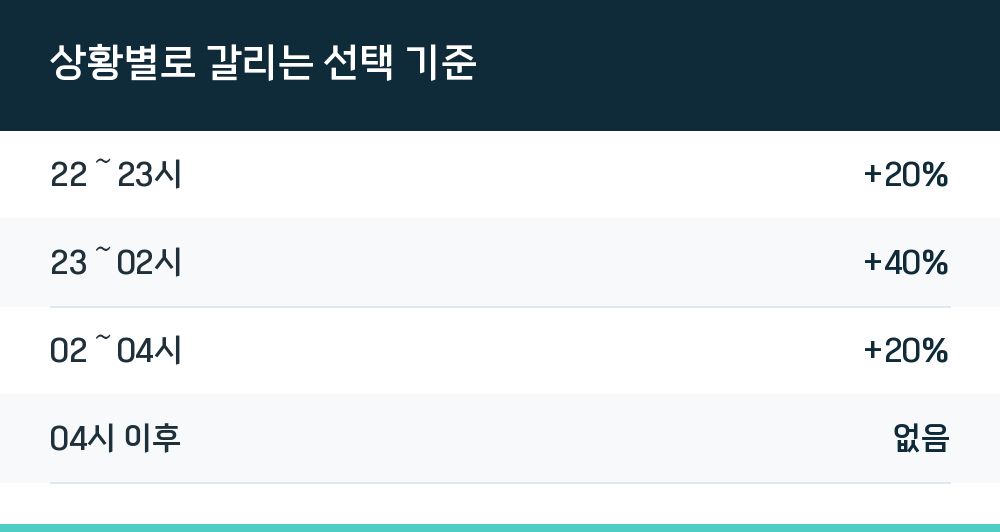 상황별로 갈리는 선택 기준