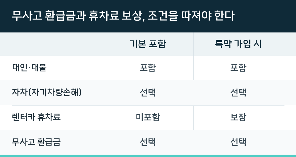 무사고 환급금과 휴차료 보상, 조건을 따져야 한다