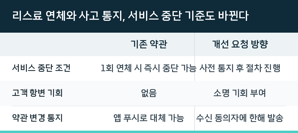 리스료 연체와 사고 통지, 서비스 중단 기준도 바뀐다