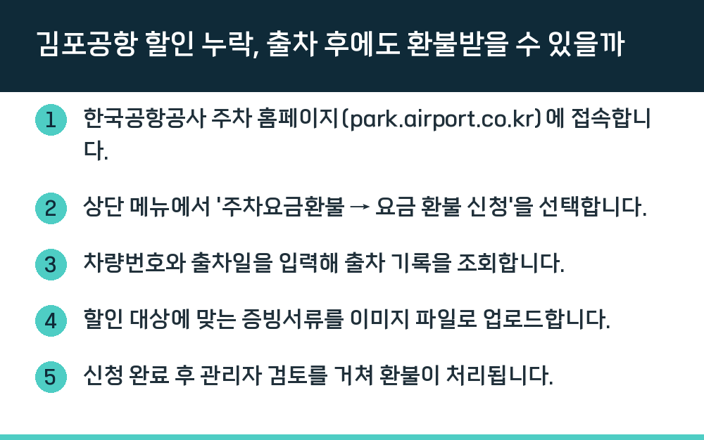 김포공항 할인 누락, 출차 후에도 환불받을 수 있을까