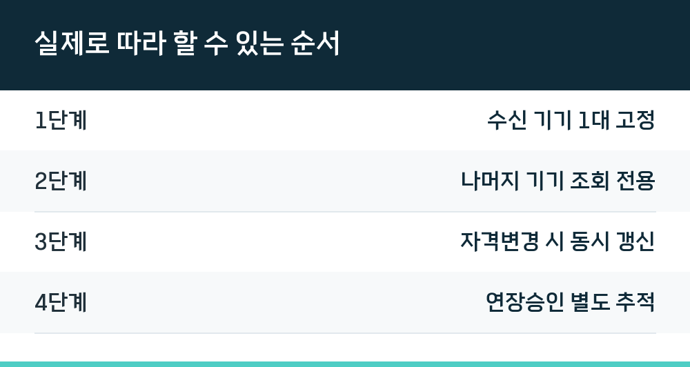 실제로 따라 할 수 있는 순서