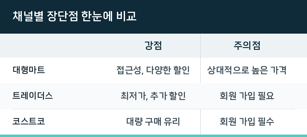 채널별 장단점 한눈에 비교