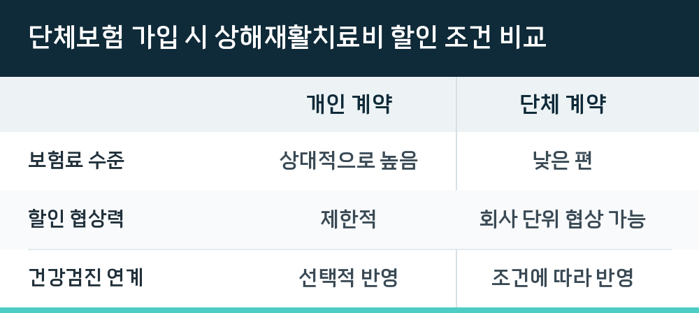 단체보험 가입 시 상해재활치료비 할인 조건 비교
