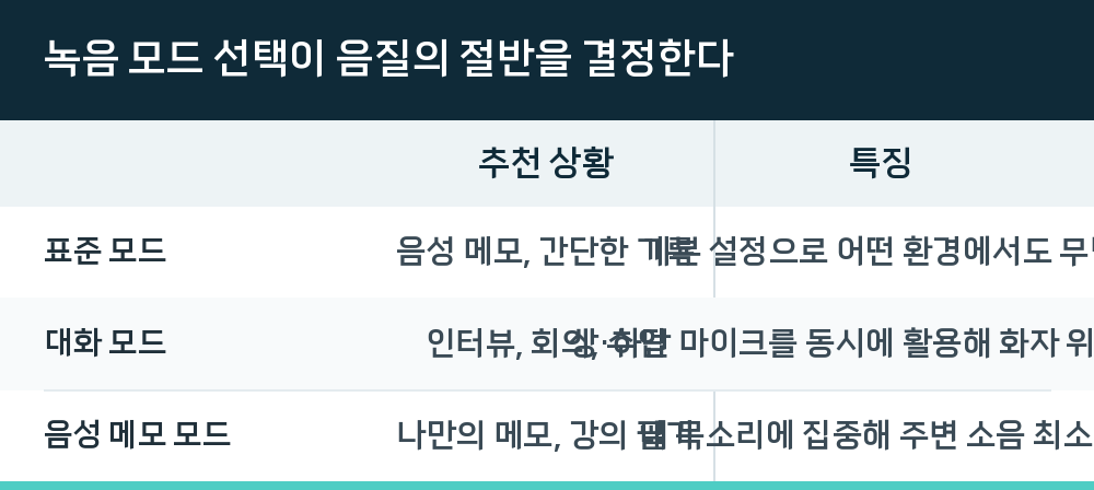 녹음 모드 선택이 음질의 절반을 결정한다
