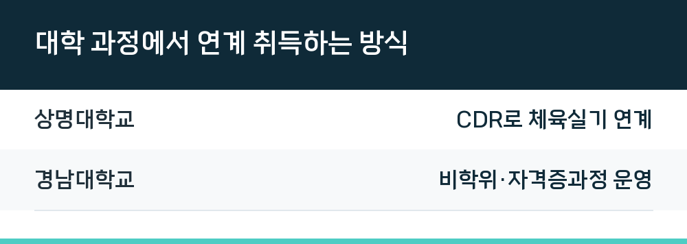 대학 과정에서 연계 취득하는 방식