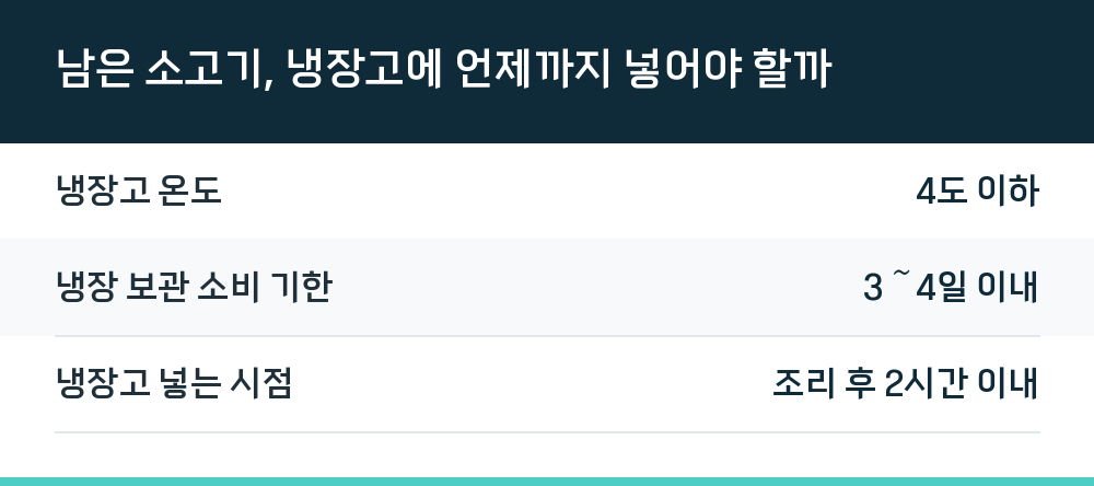 남은 소고기, 냉장고에 언제까지 넣어야 할까