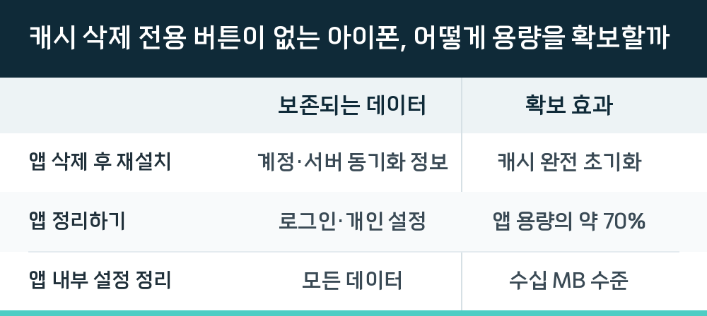 캐시 삭제 전용 버튼이 없는 아이폰, 어떻게 용량을 확보할까