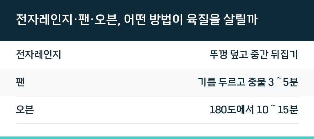 전자레인지·팬·오븐, 어떤 방법이 육질을 살릴까