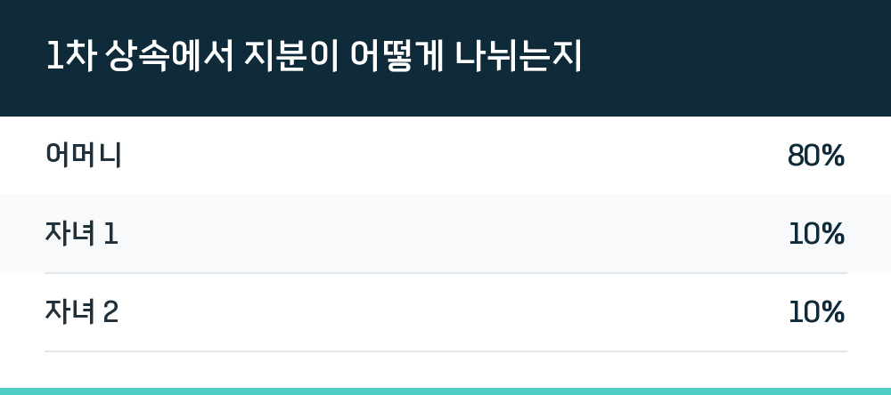 1차 상속에서 지분이 어떻게 나뉘는지
