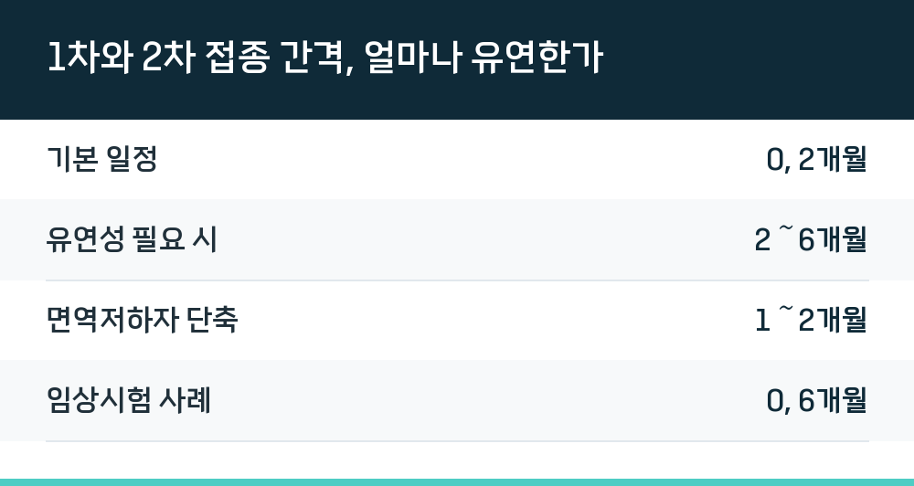 1차와 2차 접종 간격, 얼마나 유연한가