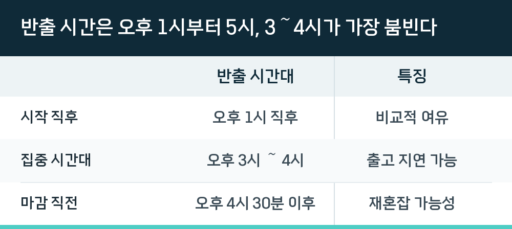 반출 시간은 오후 1시부터 5시, 3~4시가 가장 붐빈다