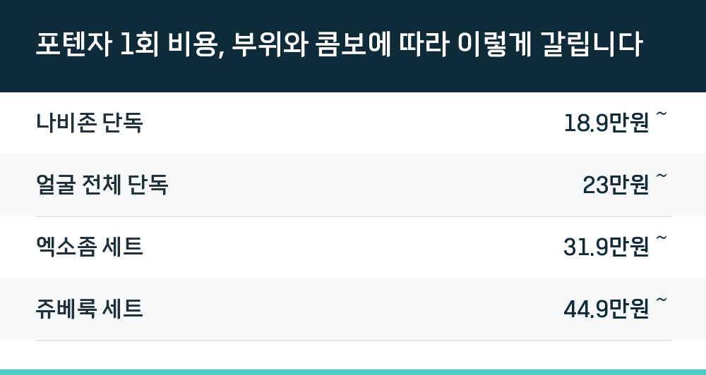 포텐자 1회 비용, 부위와 콤보에 따라 이렇게 갈립니다