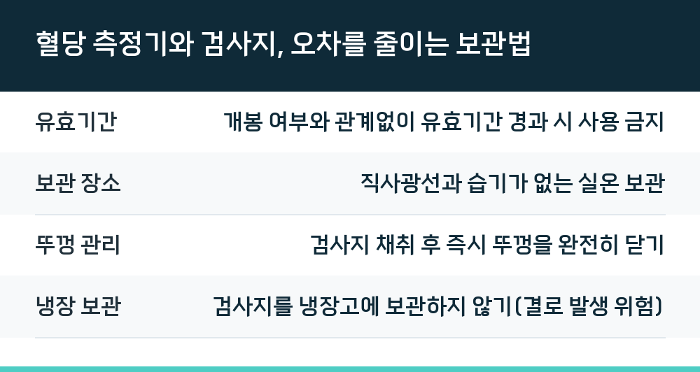 혈당 측정기와 검사지, 오차를 줄이는 보관법