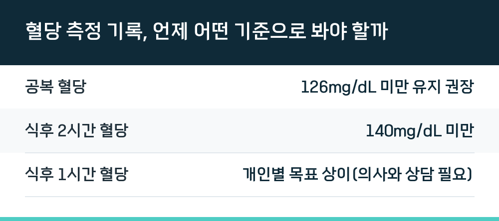 혈당 측정 기록, 언제 어떤 기준으로 봐야 할까