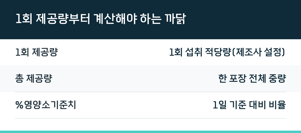 1회 제공량부터 계산해야 하는 까닭