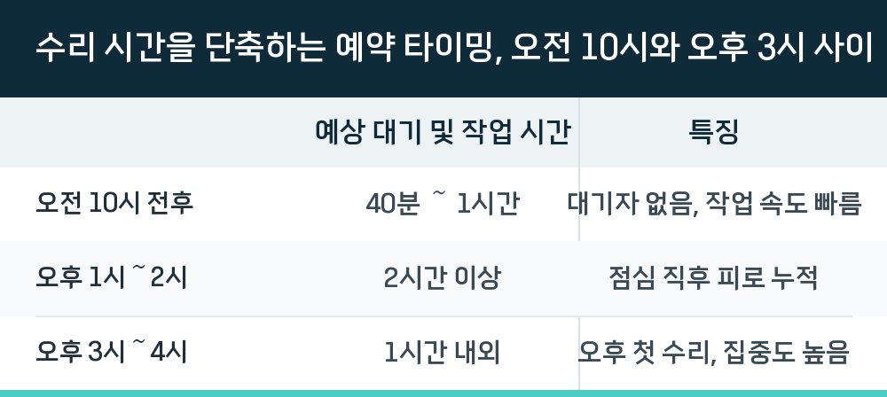 수리 시간을 단축하는 예약 타이밍, 오전 10시와 오후 3시 사이