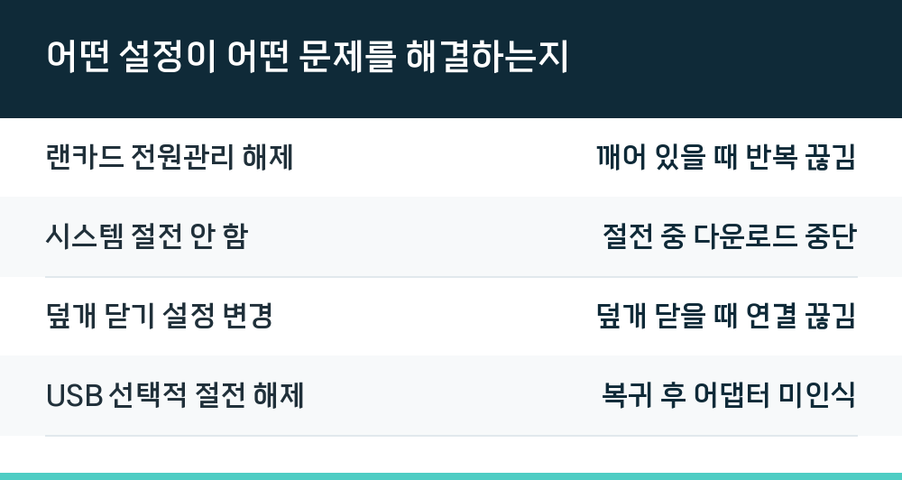 어떤 설정이 어떤 문제를 해결하는지