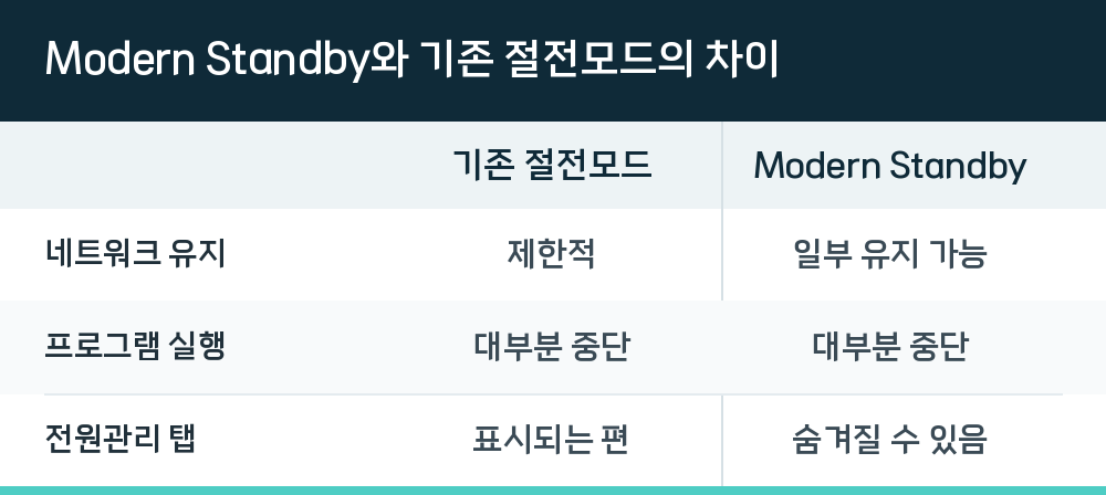 Modern Standby와 기존 절전모드의 차이