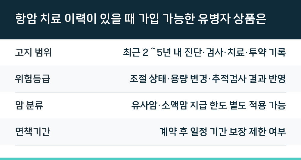 항암 치료 이력이 있을 때 가입 가능한 유병자 상품은
