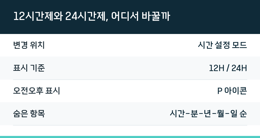 12시간제와 24시간제, 어디서 바꿀까