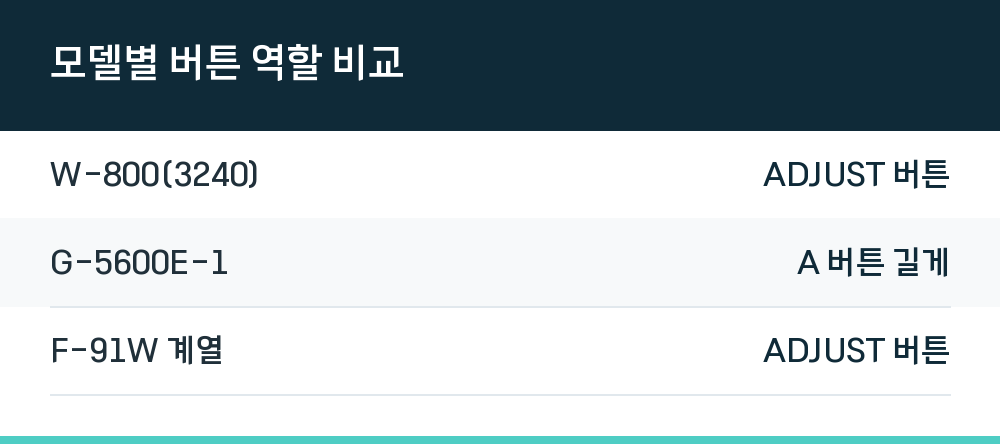 모델별 버튼 역할 비교