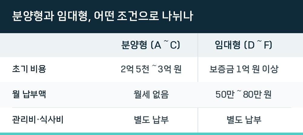 분양형과 임대형, 어떤 조건으로 나뉘나
