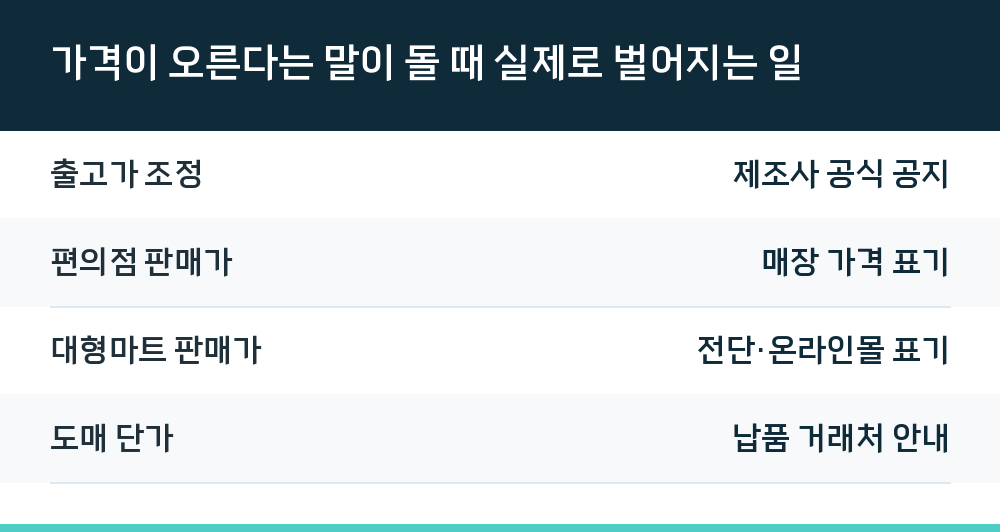가격이 오른다는 말이 돌 때 실제로 벌어지는 일