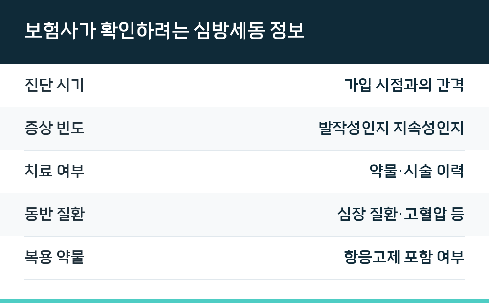 보험사가 확인하려는 심방세동 정보