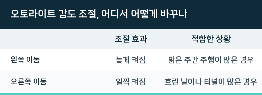 오토라이트 감도 조절, 어디서 어떻게 바꾸나