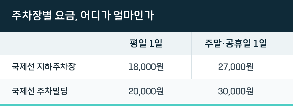 주차장별 요금, 어디가 얼마인가