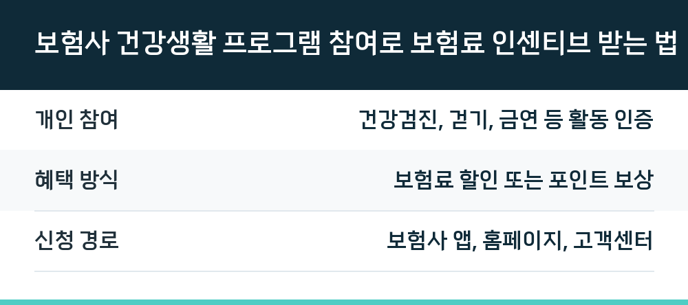 보험사 건강생활 프로그램 참여로 보험료 인센티브 받는 법