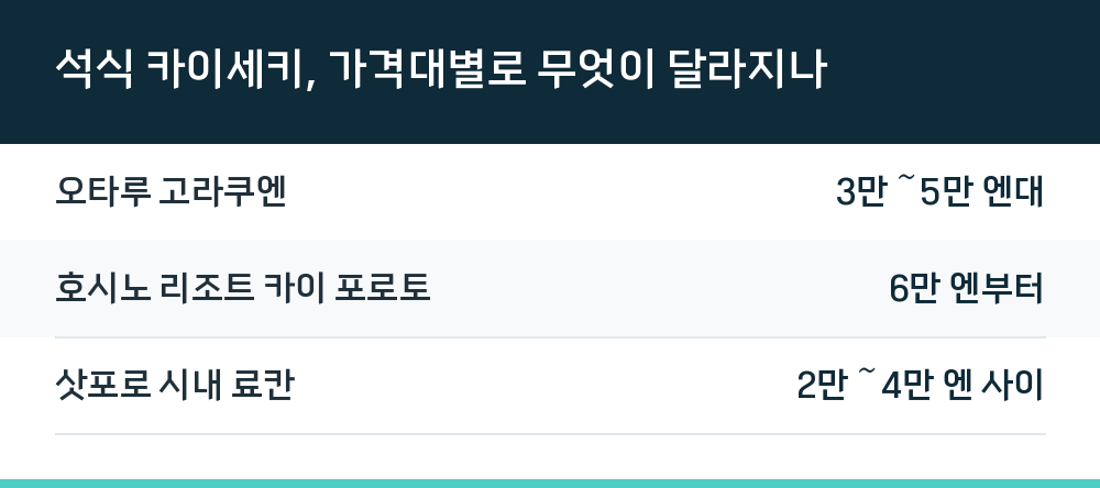 석식 카이세키, 가격대별로 무엇이 달라지나