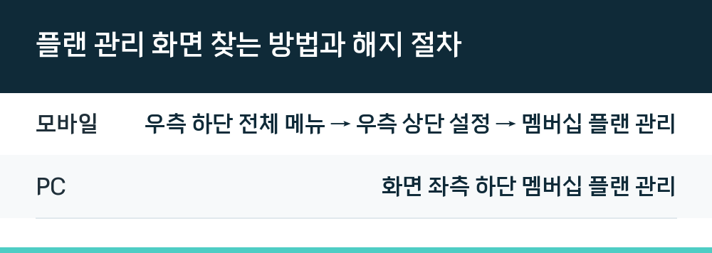 플랜 관리 화면 찾는 방법과 해지 절차