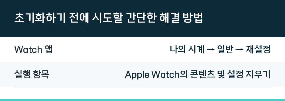 초기화하기 전에 시도할 간단한 해결 방법
