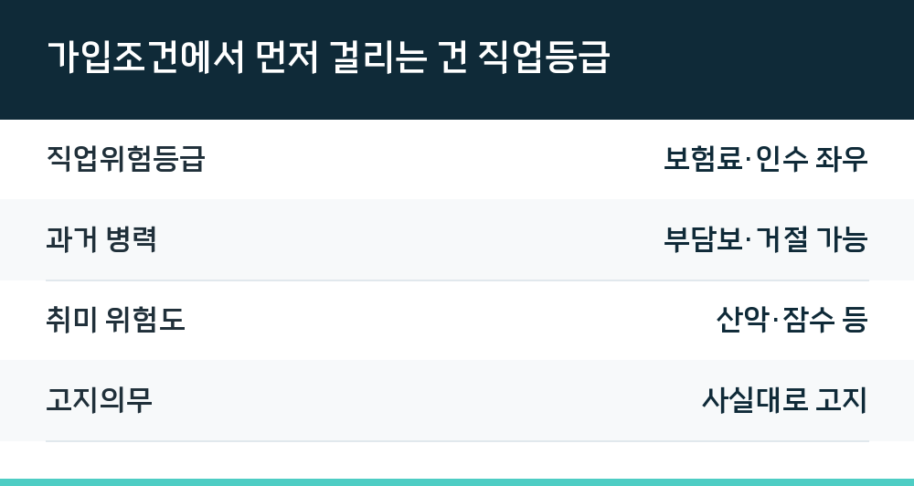 가입조건에서 먼저 걸리는 건 직업등급