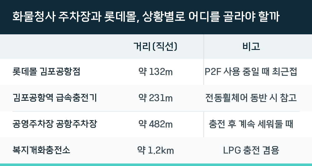 화물청사 주차장과 롯데몰, 상황별로 어디를 골라야 할까
