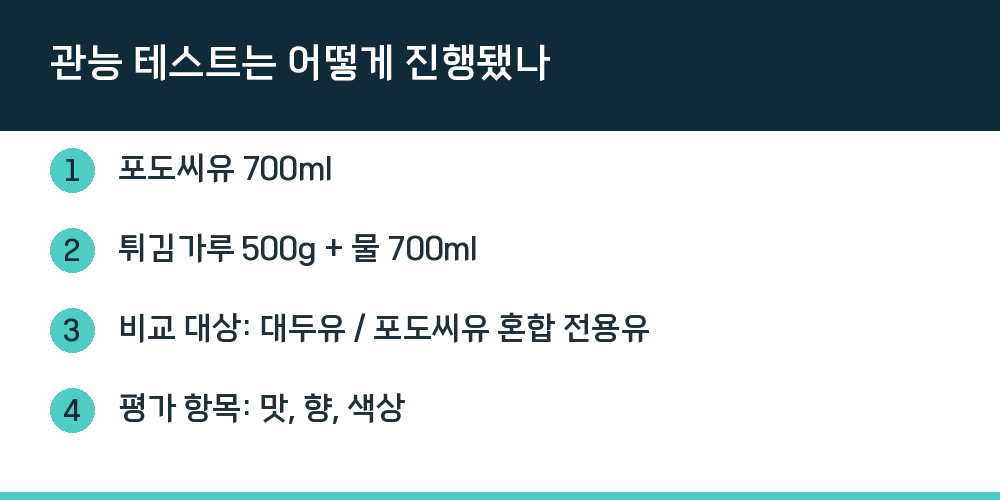 관능 테스트는 어떻게 진행됐나