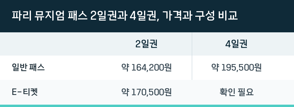 파리 뮤지엄 패스 2일권과 4일권, 가격과 구성 비교