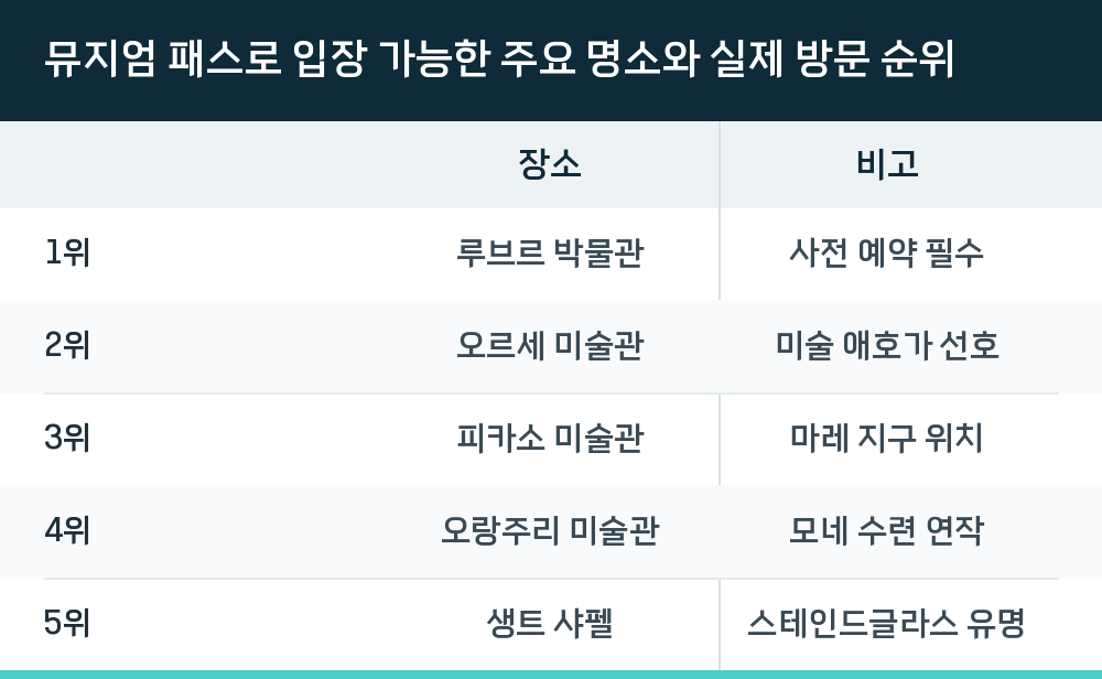 뮤지엄 패스로 입장 가능한 주요 명소와 실제 방문 순위