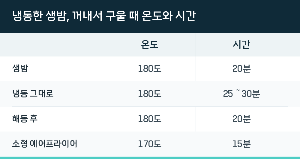 냉동한 생밤, 꺼내서 구울 때 온도와 시간