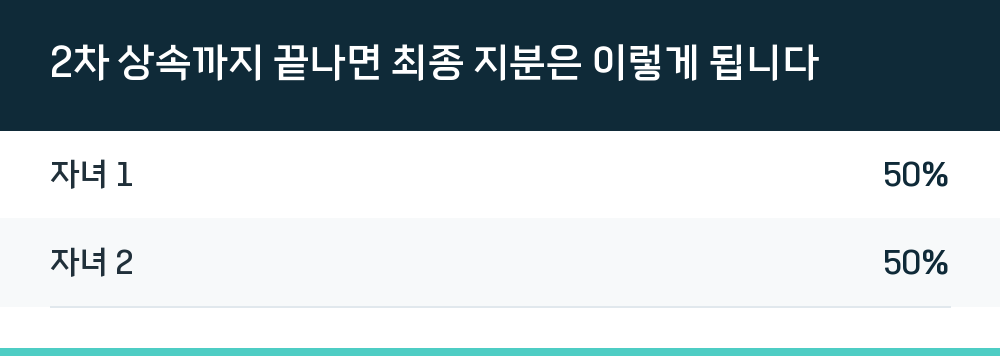 2차 상속까지 끝나면 최종 지분은 이렇게 됩니다