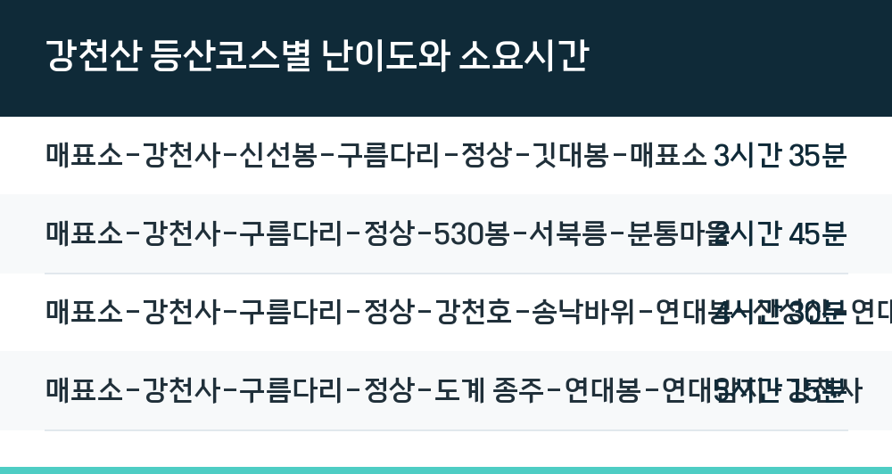 강천산 등산코스별 난이도와 소요시간