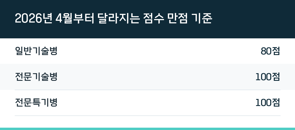 2026년 4월부터 달라지는 점수 만점 기준