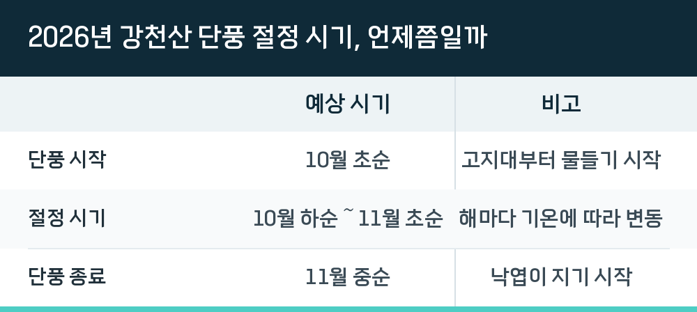 2026년 강천산 단풍 절정 시기, 언제쯤일까