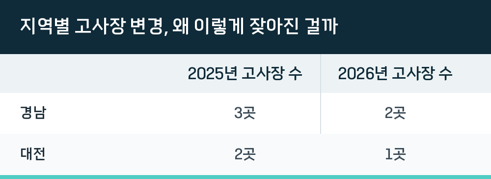 지역별 고사장 변경, 왜 이렇게 잦아진 걸까